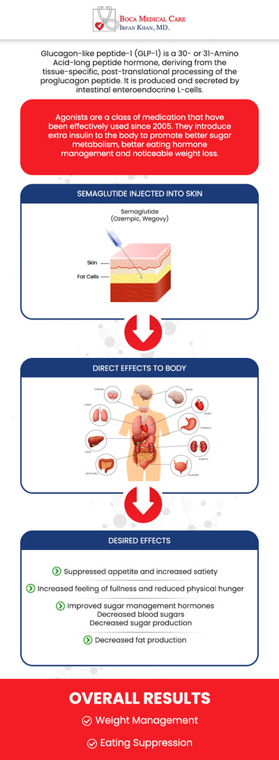 Semaglutide GLP-1 Injections Near Me in Boca Raton, FL