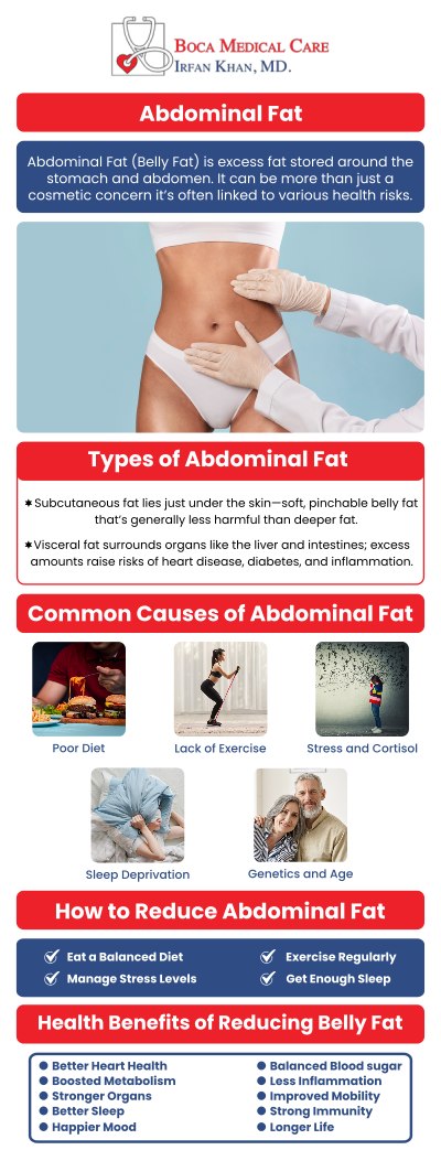 Abdominal fat is more than just a cosmetic concern; it significantly impacts your health, increasing the risk of heart disease, diabetes, and metabolic issues. Dr. Irfan Khan, MD, at Boca Medical Care stresses the importance of addressing abdominal fat early to prevent long-term health complications. By taking proactive steps now, you can reduce the harmful effects of belly fat and improve your overall well-being. For more information, please contact us now or request an appointment. Boca Medical Care is conveniently located at 9250 Glades Rd #110 Boca Raton, FL 33434. Abdominal fat is more than just a cosmetic concern; it significantly impacts your health, increasing the risk of heart disease, diabetes, and metabolic issues. Dr. Irfan Khan, MD, at Boca Medical Care stresses the importance of addressing abdominal fat early to prevent long-term health complications. By taking proactive steps now, you can reduce the harmful effects of belly fat and improve your overall well-being. For more information, please contact us now or request an appointment. Boca Medical Care is conveniently located at 9250 Glades Rd #110 Boca Raton, FL 33434.